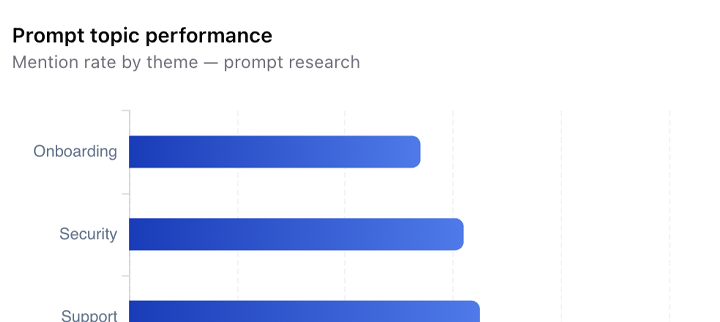 Track topics and prompts surfacing your brand