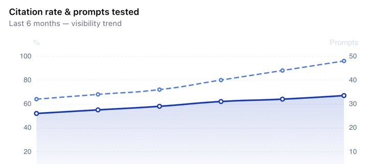 Visibility growth over time